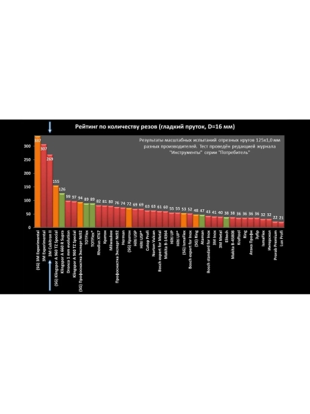 Круг отрезной Т41 Cubitron – II (125x22.23 мм; A60) 3М 7100094901