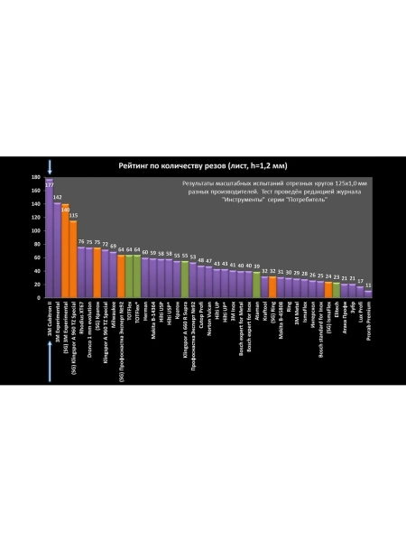 Круг отрезной Т41 Cubitron – II (125x22.23 мм; A60) 3М 7100094901