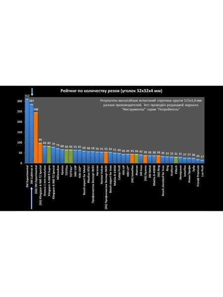 Круг отрезной Т41 Cubitron – II (125x22.23 мм; A60) 3М 7100094901