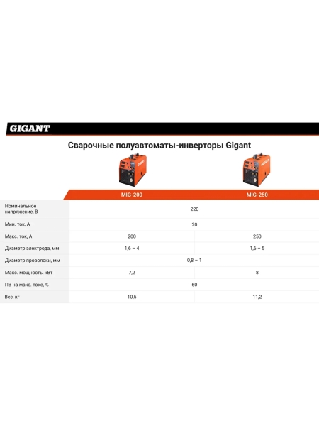 Сварочный полуавтомат - инвертор (200 A; EURO; ПВ 60%) Gigant MIG-200