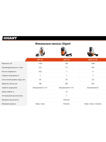 Фекальный насос 10,5/7 м, 1100 Вт Gigant GFP-01