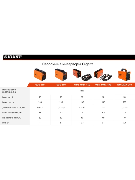 Сварочный инвертор (200 А; поджиг HF; ПВ 60%) Gigant TIG-200