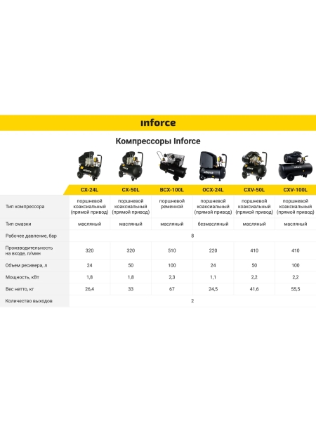Безмасляный компрессор (24 л; 8 бар; 220 л/мин) Inforce OCX-24L 04-06-32