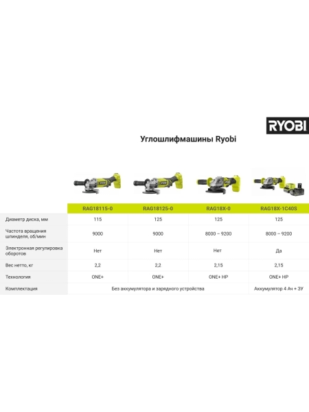 Углошлифмашина Ryobi ONE+ RAG18125-0 5133005403